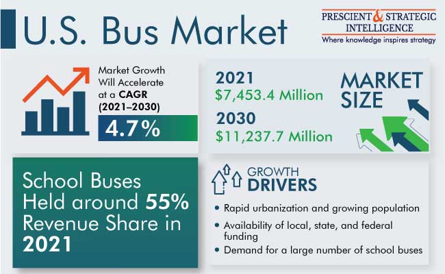 U.S. Bus Market Size and Share Forecast Report - 2030