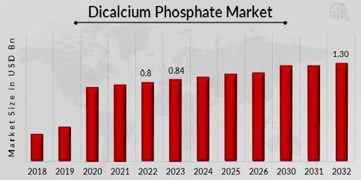 Dicalcium Phosphate Market is Surge to Witness Huge Demand at a CAGR of 5.60% during the forecast period 2032