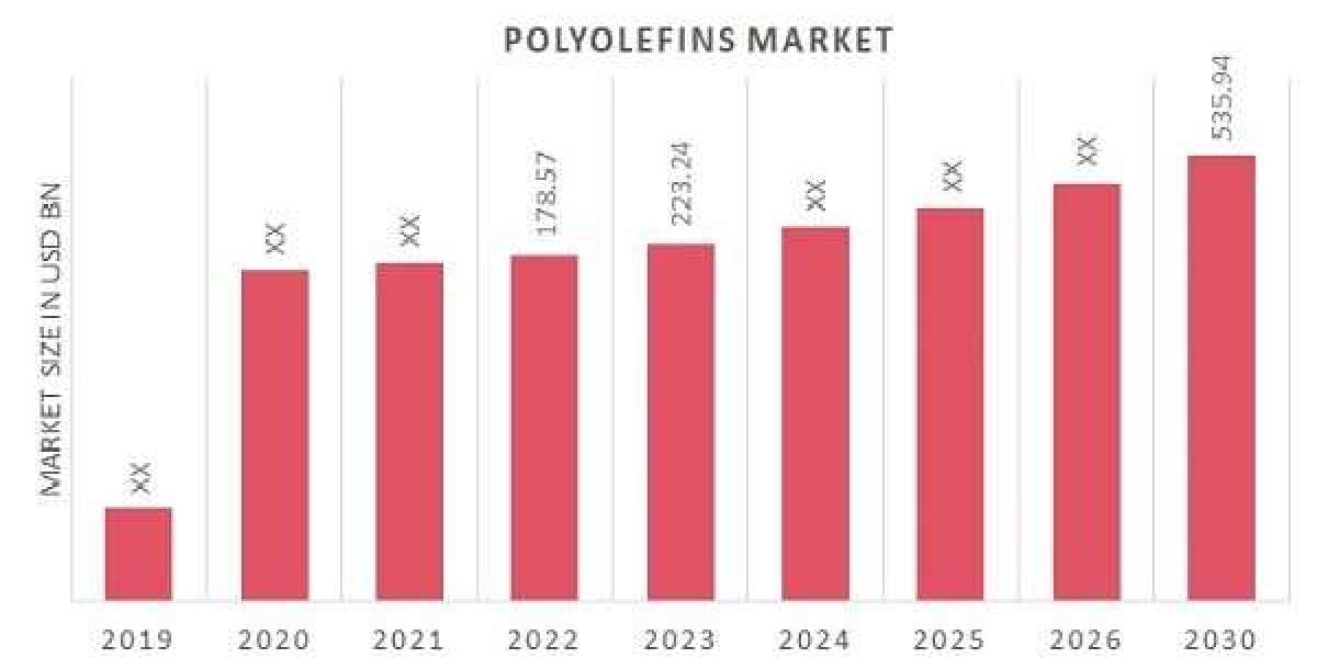 Polyolefin Market Projected a Rise at a CAGR of 14.73%