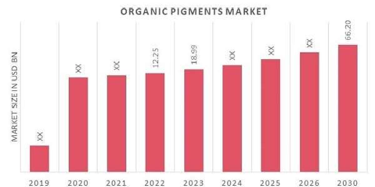 Organic Pigments Market Growth to Record CAGR of 23.47% up to 2030