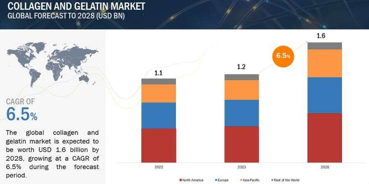 Collagen and Gelatin Market Research Report - Forecast till 2028