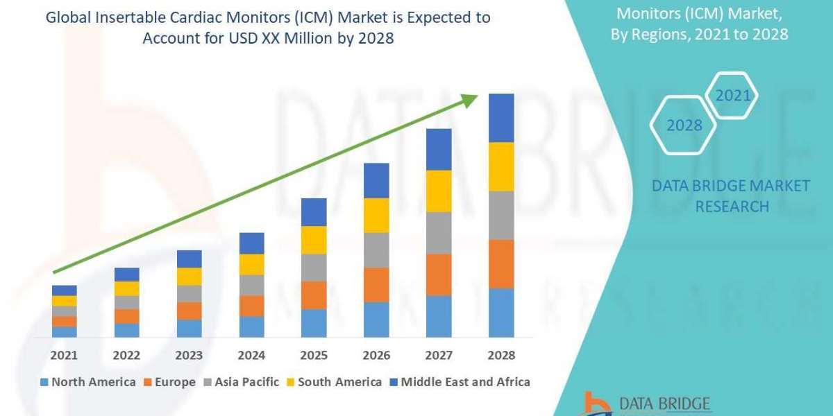 Insertable Cardiac Monitors (ICM) Market – Industry Trends and Forecast to 2028