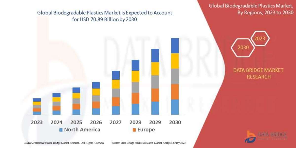 Biodegradable Plastics Market Size, Share, Trends, Global Demand, Growth and Opportunity Analysis Forecast by 2030