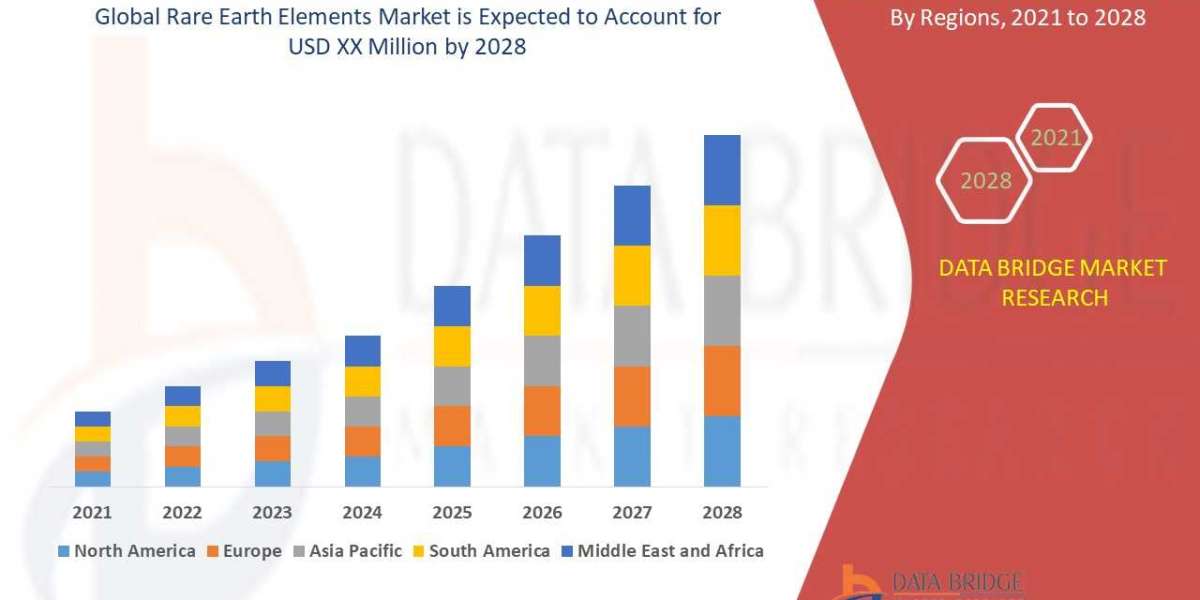 Rare Earth Elements Market Size, Share, Trends, Global Demand, Growth and Opportunity Analysis Forecast by 2028