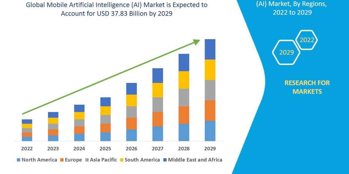 Mobile Artificial Intelligence (AI) Market Size, Share, Trends, Global Demand, Growth and Opportunity Analysis Forecast 