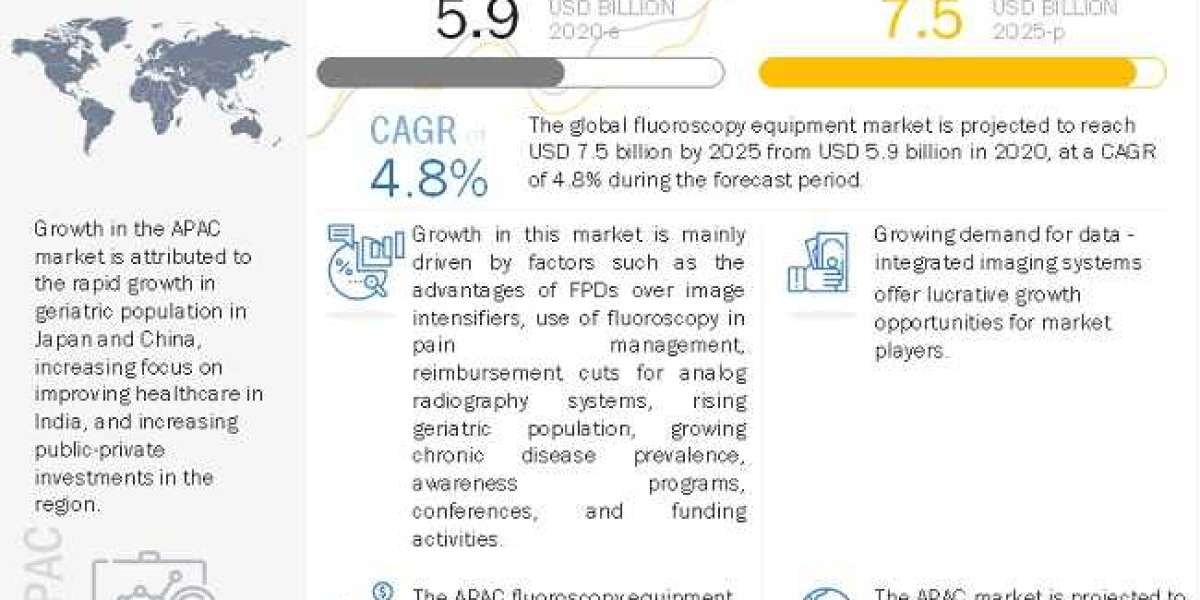 Fluoroscopy Equipment Market Product, Reagent, Application, Service and Global Forecast to 2025