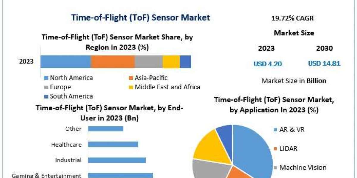 Time-of-Flight (ToF) Sensor Market Procurement Intelligence, Best Practices | 2024-2030
