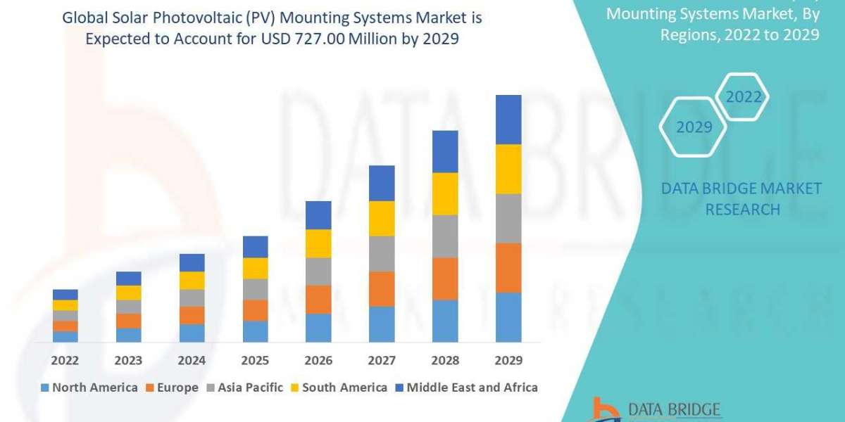 Solar Photovoltaic (PV) Mounting Systems Market Size, Share, Growth, Trends, Demand and  Analysis