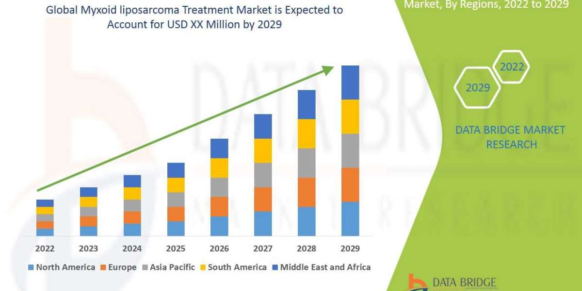 Myxoid Liposarcoma Treatment Market Size, Share, Trends, Demand, Growth and  Analysis