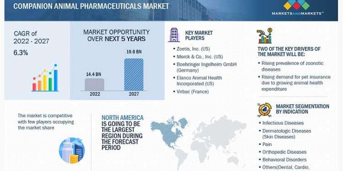 Trends and Opportunities in the Companion Animal Pharmaceuticals Market