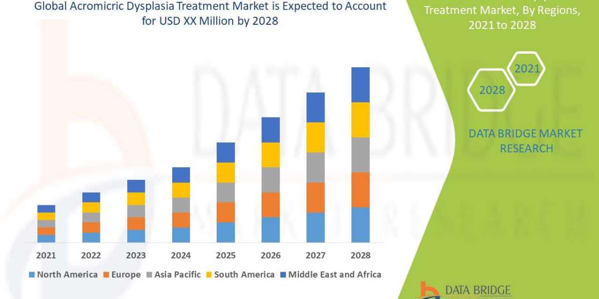 Acromicric Dysplasia Treatment Market Size, Share, Demand, Key Drivers, Development Trends and Competitive Outlook