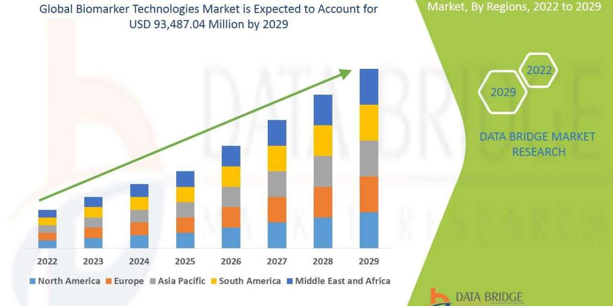 Biomarker Technologies Market  Size, Share, Trends, Global Demand, Growth And Opportunity Analysis