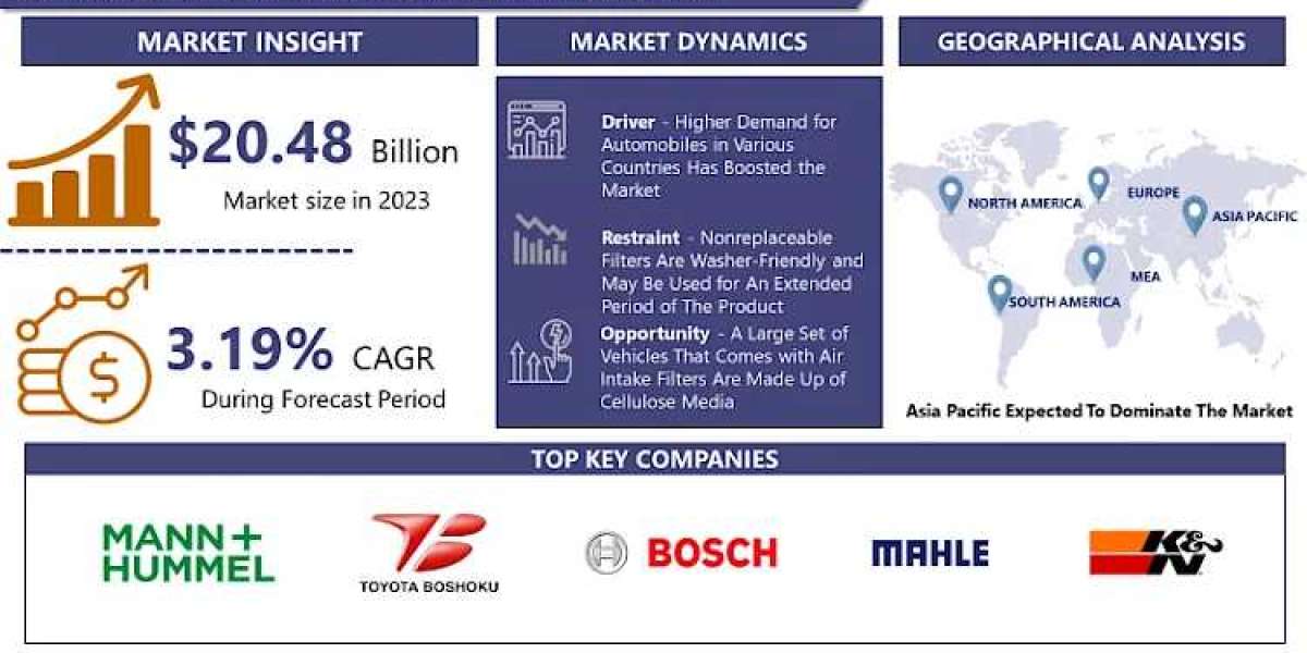 With A CAGR 3.19, Automotive Filters Market and is Projected to Reach USD 27.17 Billion by 2032,