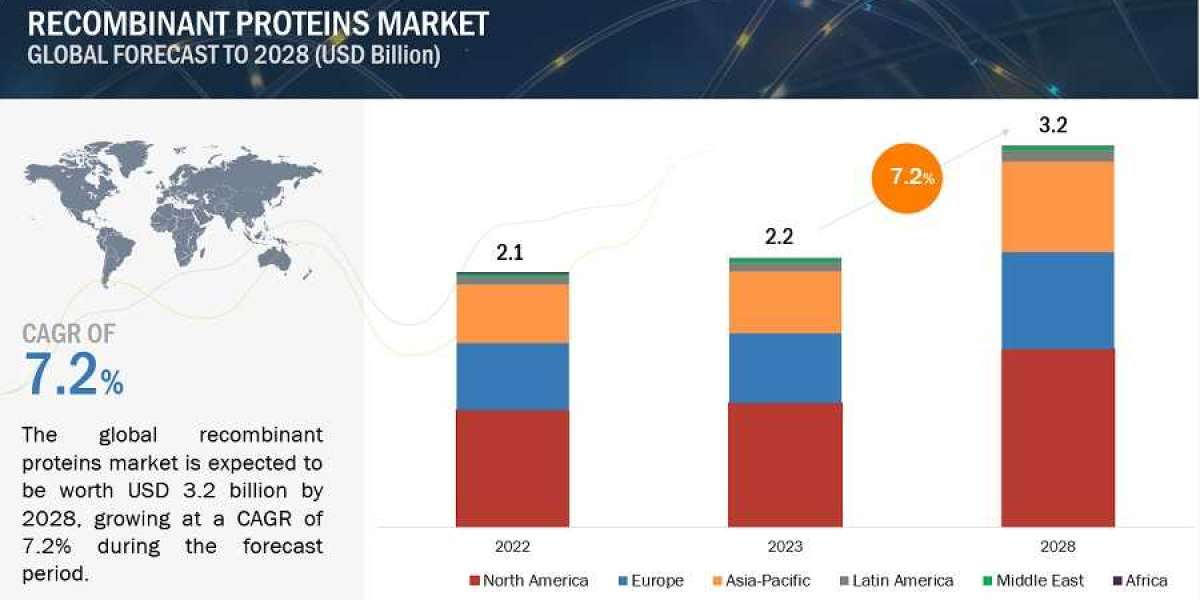 Recombinant Proteins Market: Application and Usage Insights