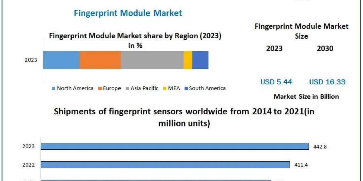 Fingerprint Module Market  Top Industry Trends & Opportunities, Competition Analysis 2029