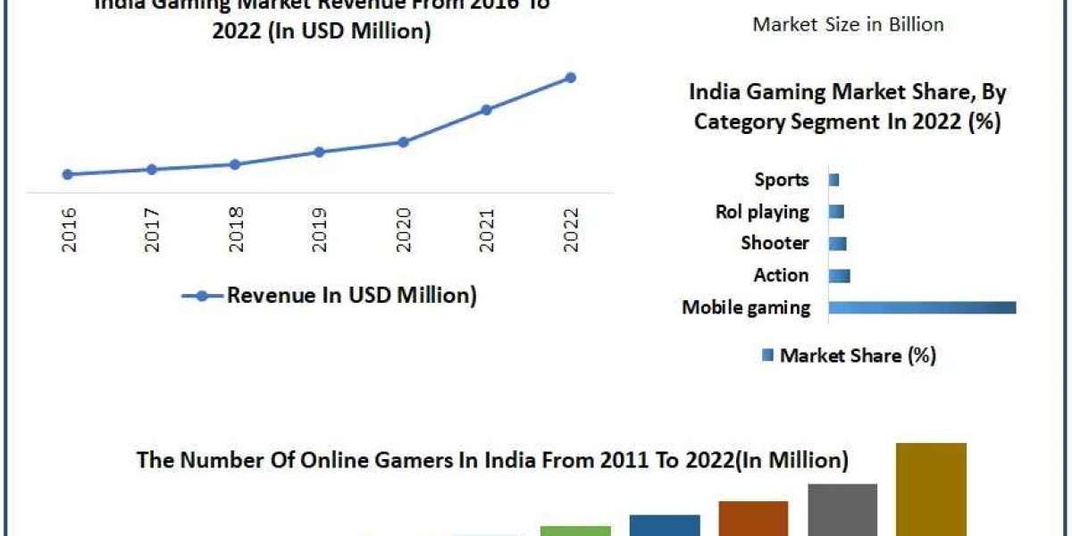 India Gaming Market Synergistic Dialogues: Market Size, Share, Trends, and Future Opportunities | 2024-2030