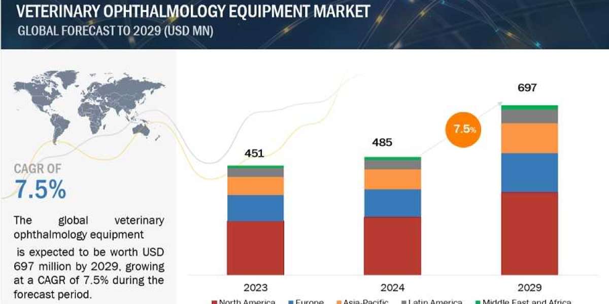 Examining the Veterinary Ophthalmology Equipment Market: Trends in Size and Share