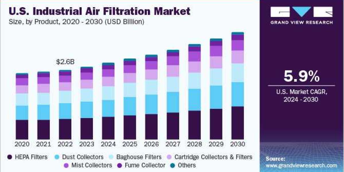 Industrial Air Filtration Market Poised for Exponential Growth Amid Stringent Environmental Regulations