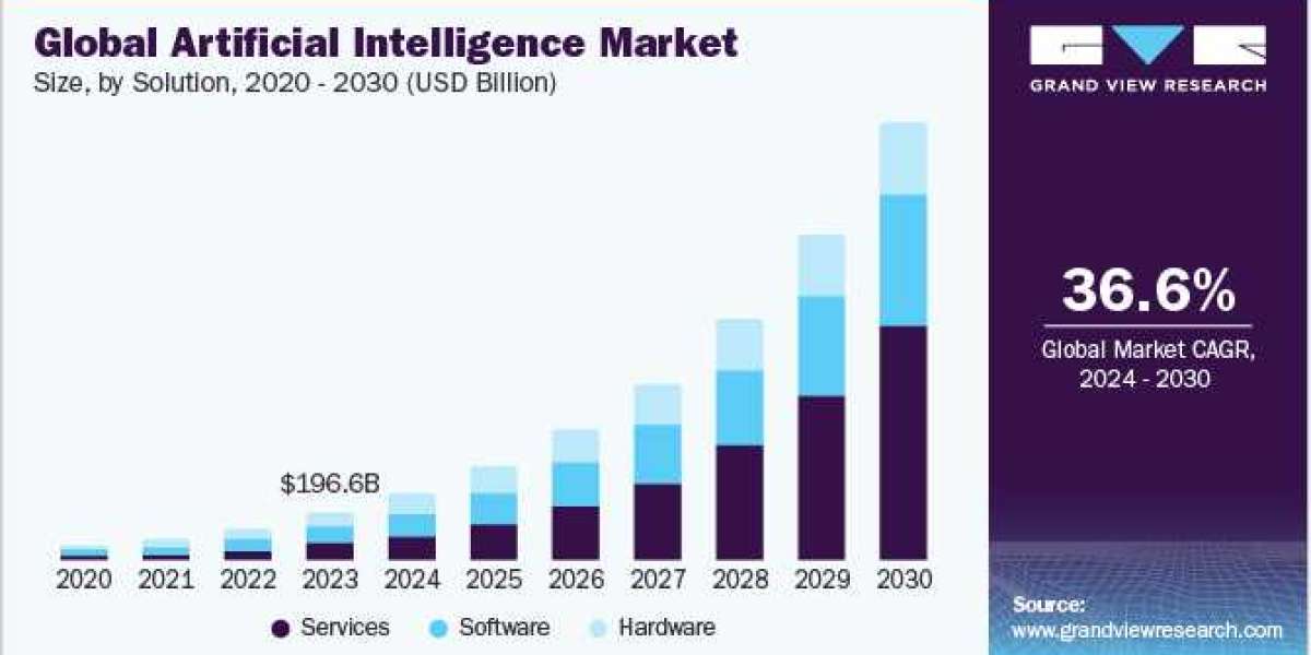 Artificial Intelligence Market Applications: Revolutionizing Business Processes and Customer Experiences