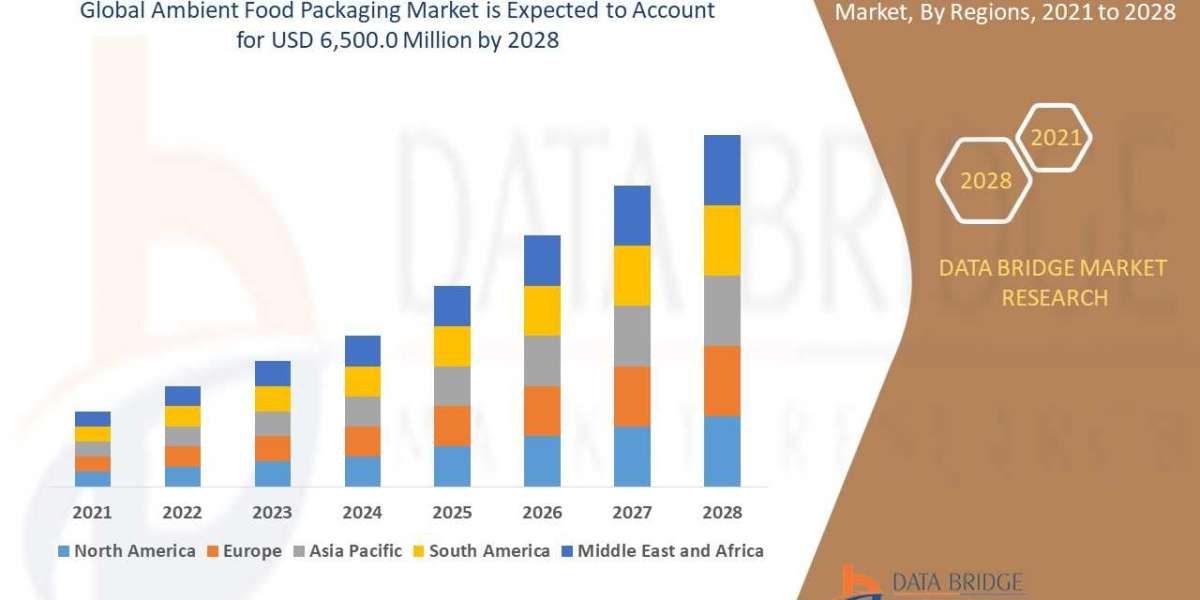 Ambient Food Packaging Market Size, Share, Demand, Key Drivers, Development Trends and Competitive Outlook
