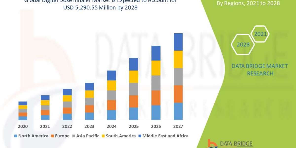 Digital Dose Inhaler Market Size, Share, Trends, Demand, Growth and Competitive Analysis