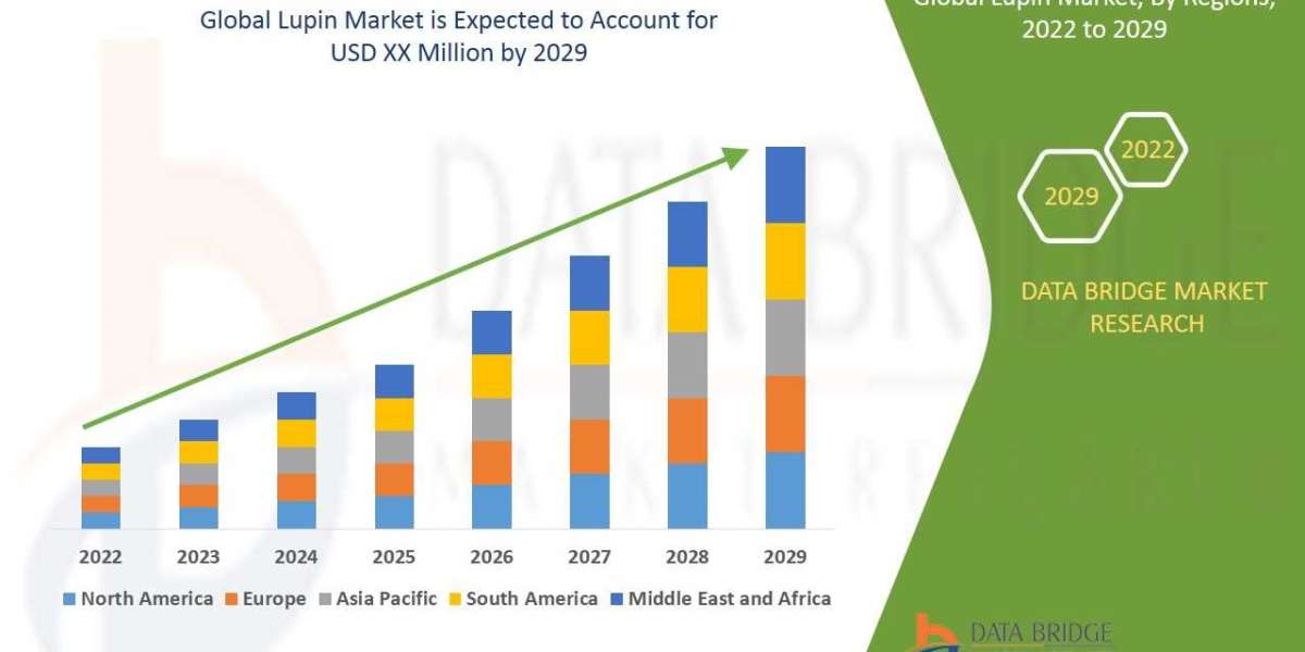 Lupin Market  Size, Share, Trends, Industry Growth and Competitive Analysis