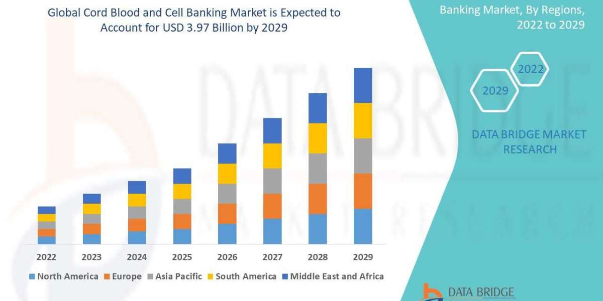 Cord Blood and Cell Banking Market Size, Share, Growth, Trends, Demand and Opportunity Analysis