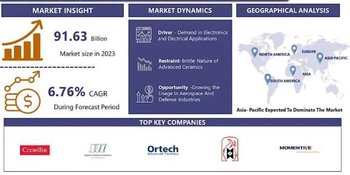 Advanced Ceramics Market Size, Industry Trends, Revenue, Future Scope and Outlook To 2024-2032