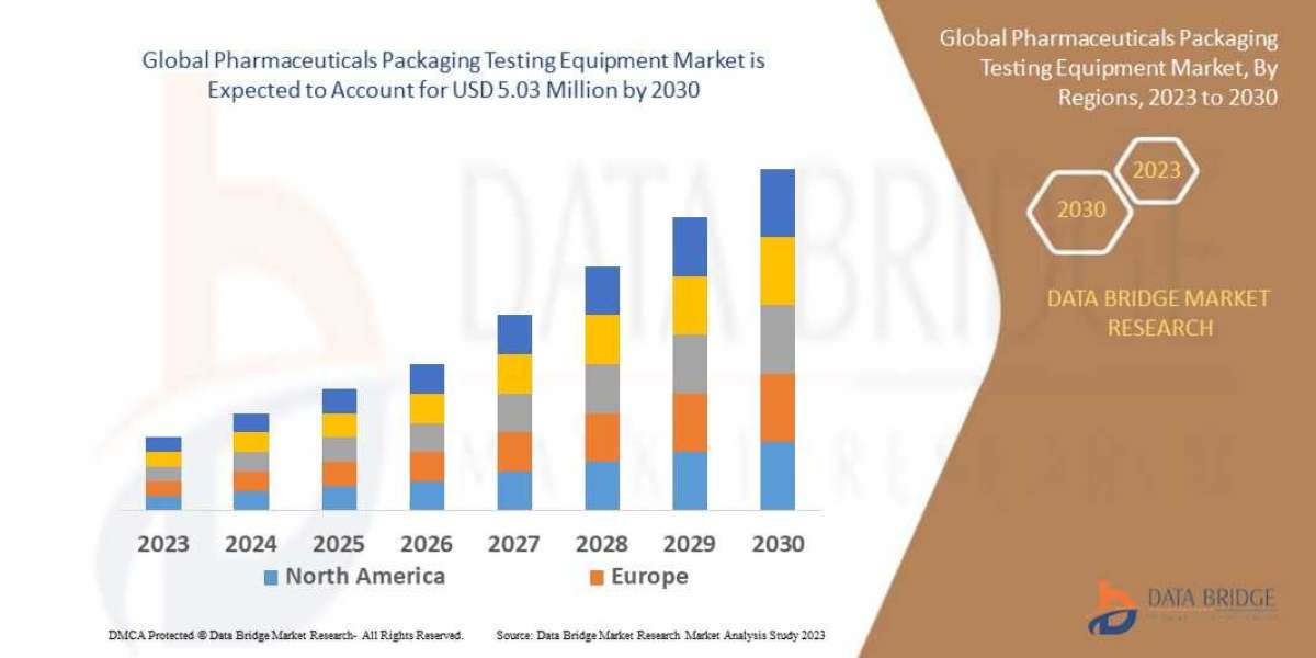 Pharmaceuticals Packaging Testing Equipment Market Size, Share, Trends, Key Drivers, Growth Opportunities and Competitiv