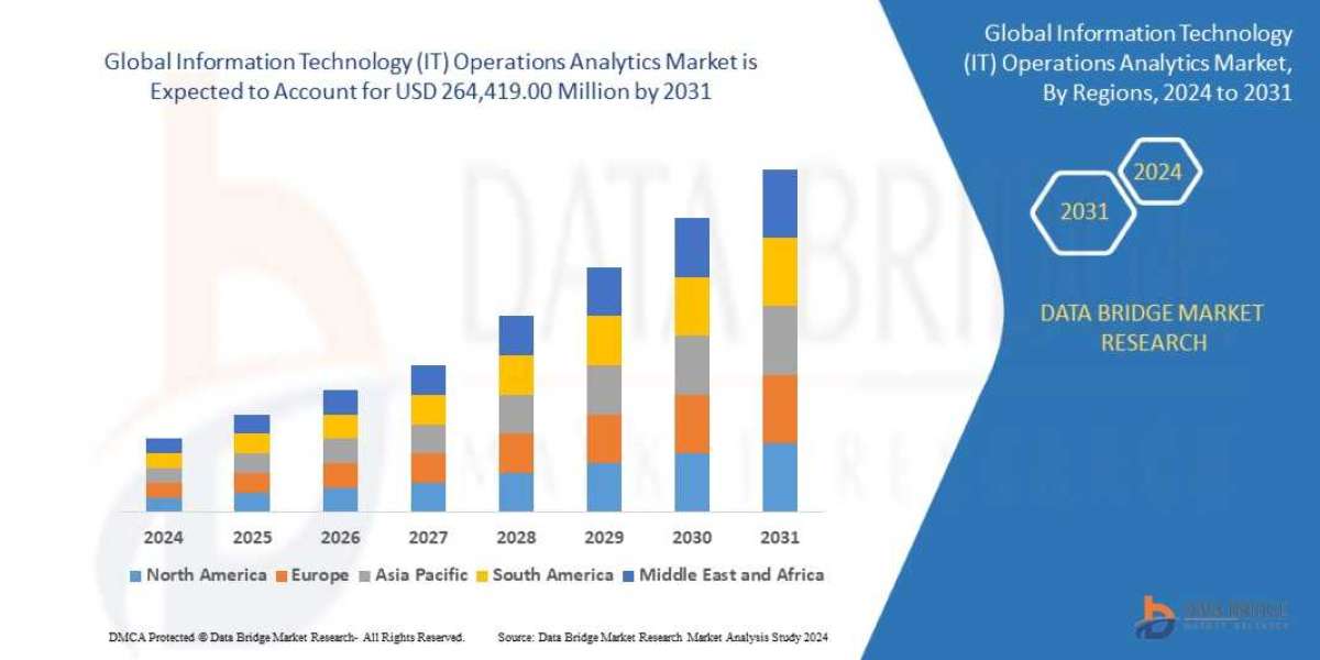 Information Technology (IT) Operations Analytics  Market  Size, Share, Trends, Key Drivers, Demand and Opportunity Analy