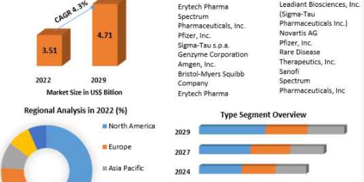 Acute Lymphocytic Leukemia Therapeutics Market Research, Developments, Expansion, Statistics, Alternatives & Forecas