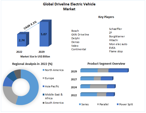 Driveline Electric Vehicle Market - Industry Analysis, Forecast (2023-2029)