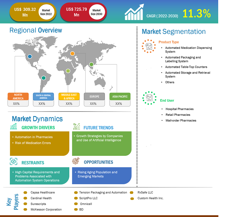 Outpatient Central Fulfillment Market Growth & Size by 2030