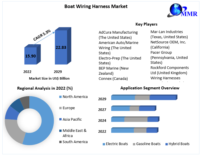 Boat Wiring Harness Market: Global Industry Analysis and Forecast 2029