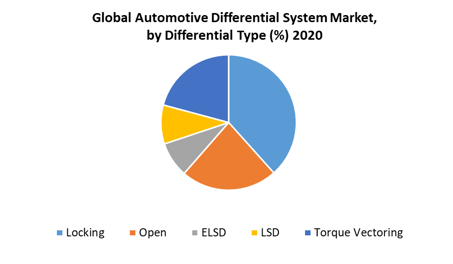 Automotive Differential System Market: Industry Analysis Forecast 2027