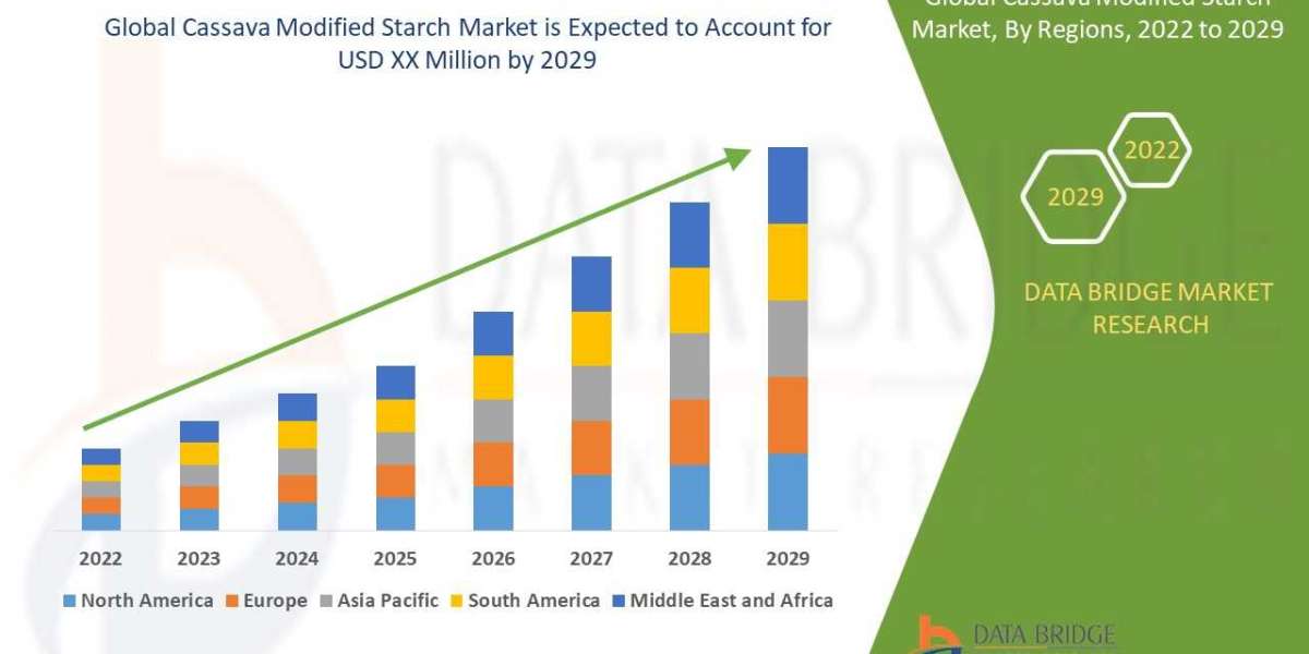 Cassava Modified Starch  Market Size, Share, Trends, Demand, Future Growth, Challenges and Competitive Analysis