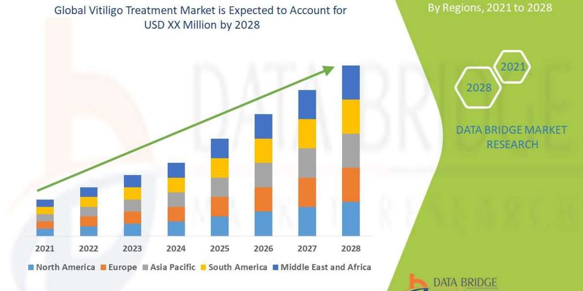 Vitiligo Treatment  Market Size, Share, Trends, Demand, Future Growth, Challenges and Competitive Analysis