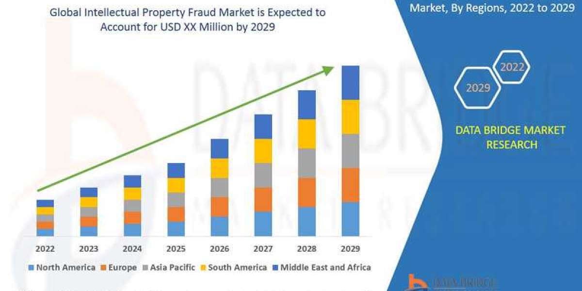 Intellectual Property Fraud Market Size, Share, Demand, Future Growth, Challenges and Competitive Analysis