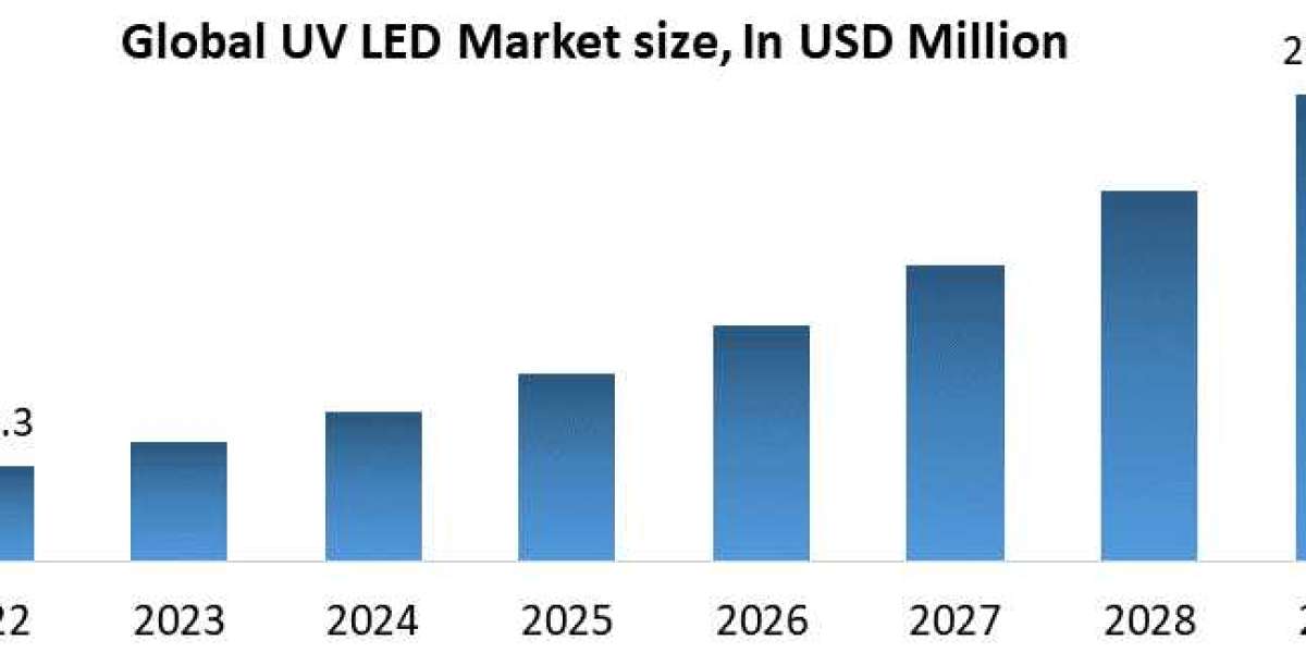 UV LED Businesses Size Forecast By 2029