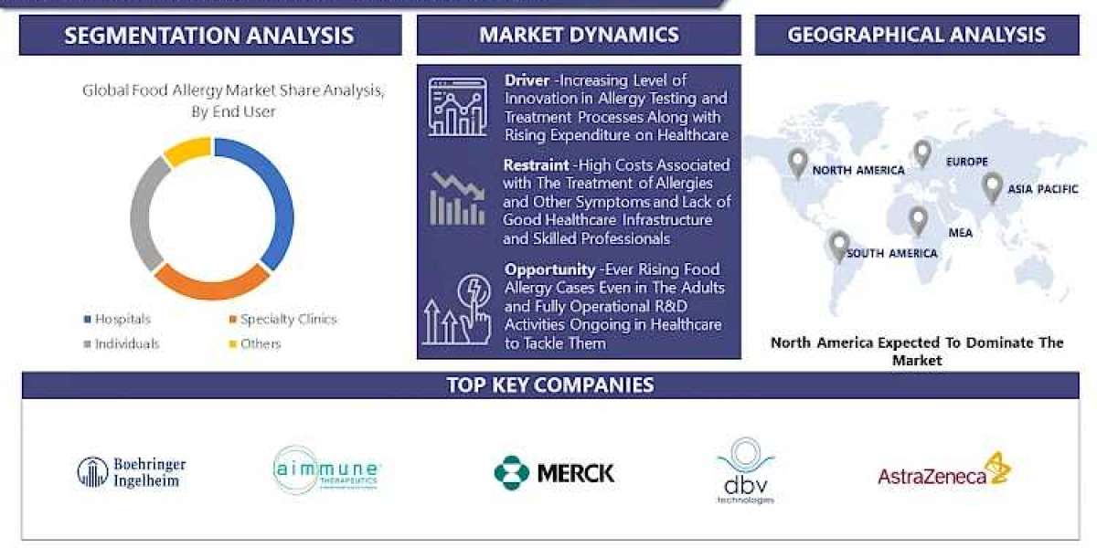 Food Allergy Market New Business Growth Opportunities