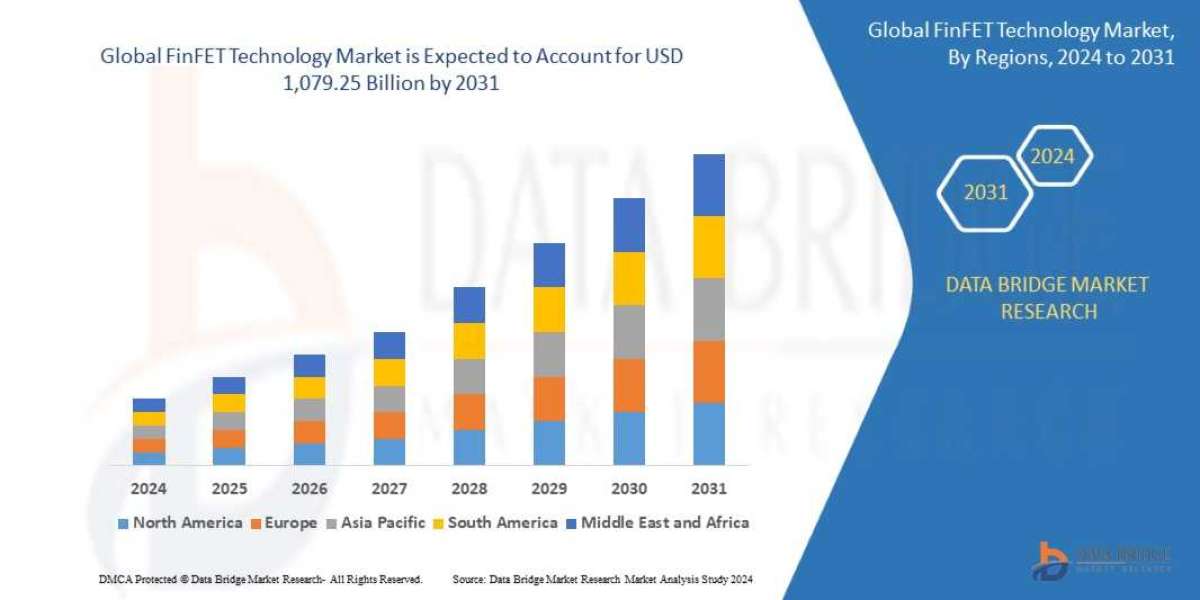 FinFET Technology Market Size, Share, Trends, Global Demand, Growth and Opportunity Analysis