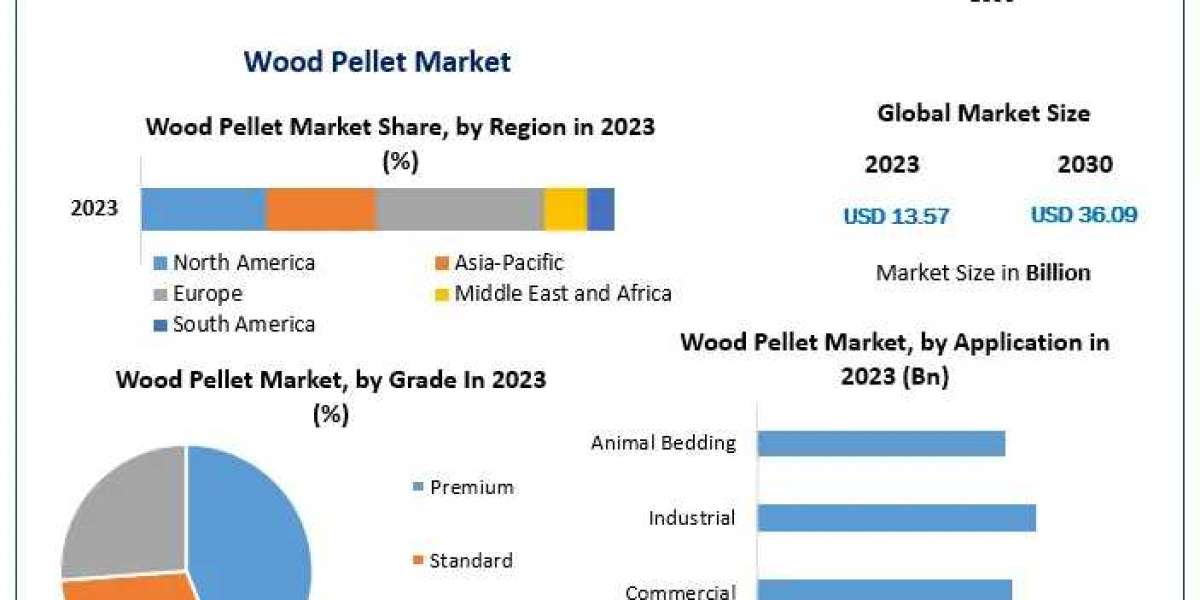 Wood Pellet Market Data Dimensions: Size, Share, Revenue, and Worth Statistics Overview | 2024-2030