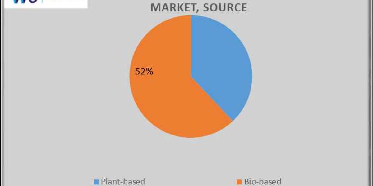 Polyethylene Furanoate (PEF) Market Share, Size, Demand, Key Players by Forecast 2034