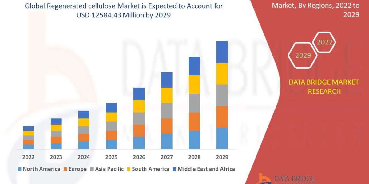 Regenerated Cellulose Market Size, Share, Trends, Industry Growth and Competitive Analysis