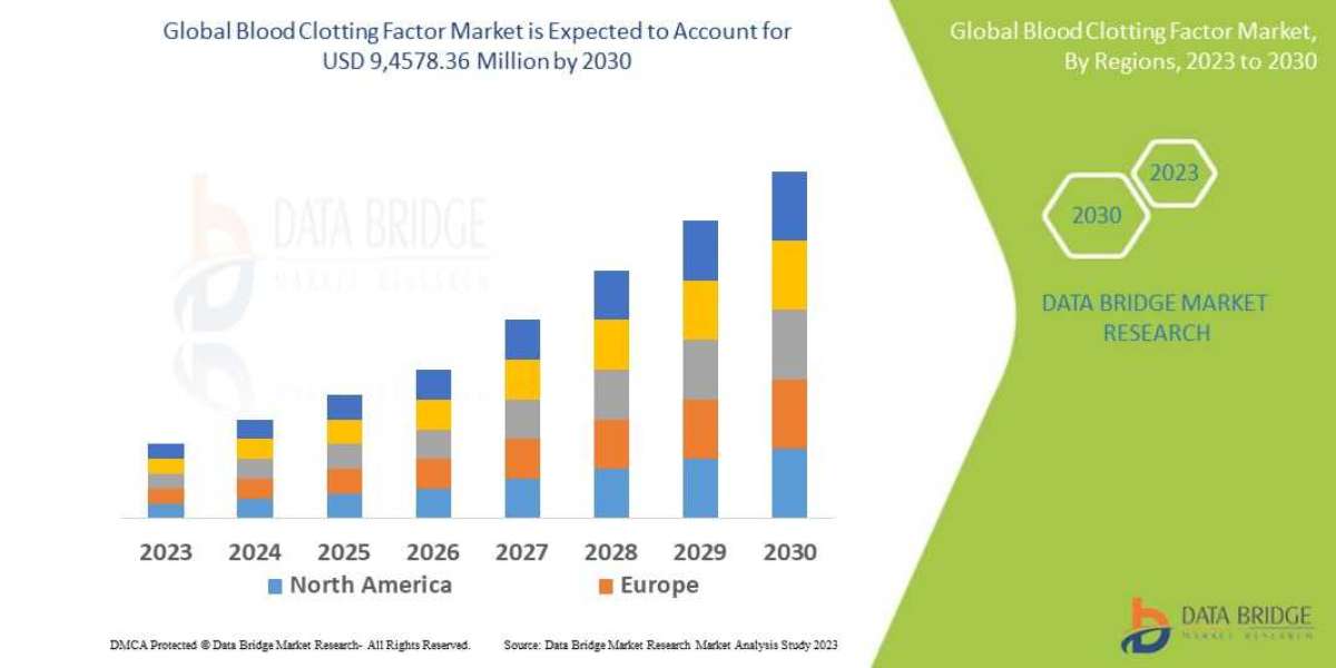 Blood Clotting Factor Market Size, Share, Key Drivers, Trends, Challenges and Competitive Analysis