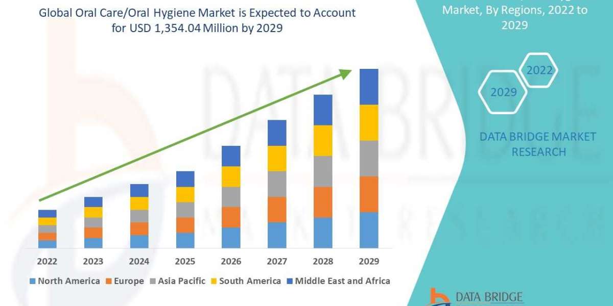 Oral Hygiene Market Size, Share, Trends, Growth Opportunities and Competitive Outlook