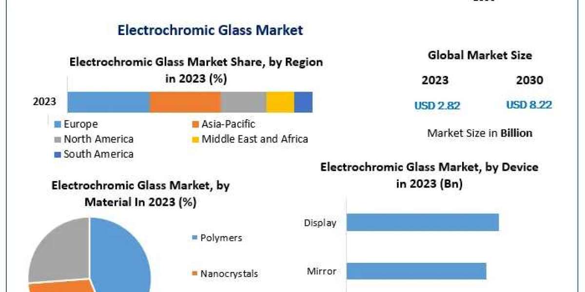 Electrochromic Glass Market Resilience: Industry Outlook, Size, and Growth Forecast 2030