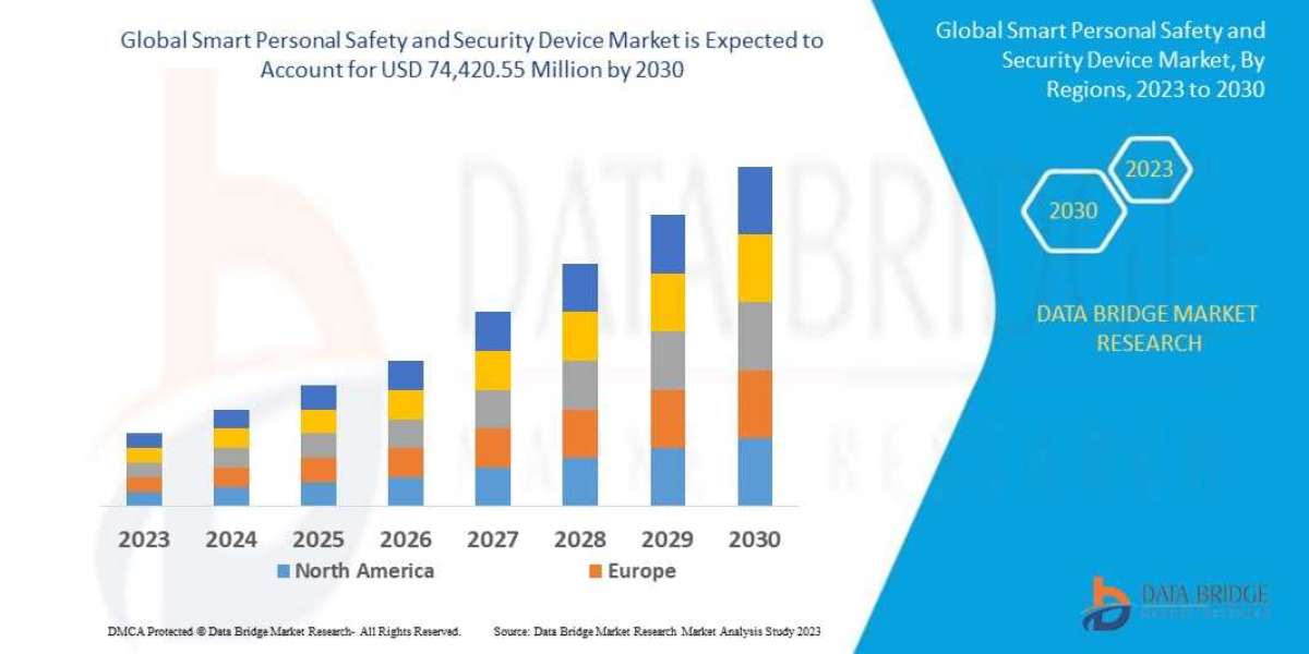 Smart Personal Safety and Security Device Market Size, Share, Trends, Key Drivers, Demand and Opportunities