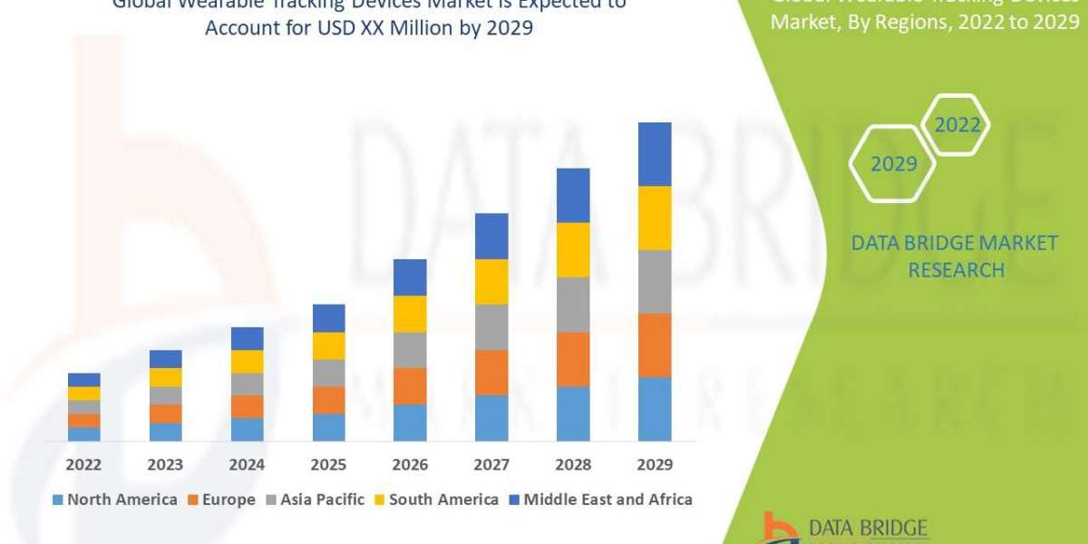 Wearable Tracking Devices Market Size, Share, Demand, Future Growth, Challenges and Competitive Analysis