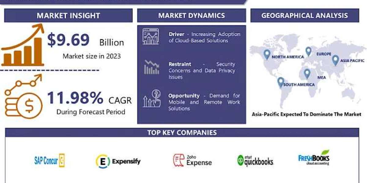 TimeExpense Software Market New Deep Research Study of this market